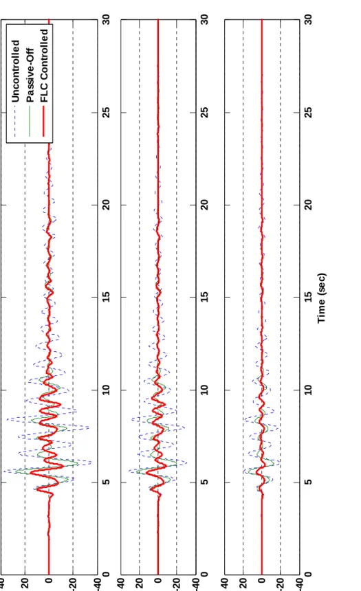 Fig. 68. Numerical Simulation of MISO: Displacement from 100 gal Kobe Earthquake  051015202530 -40-2002040 DisplacementFloor 3 (mm)
