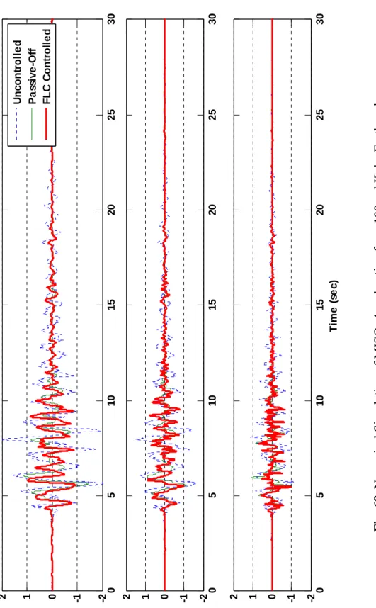 Fig. 69. Numerical Simulation of MISO: Acceleration from 100 gal Kobe Earthquake  051015202530 -2-1012 Acceleration Floor 3 (2m/s)