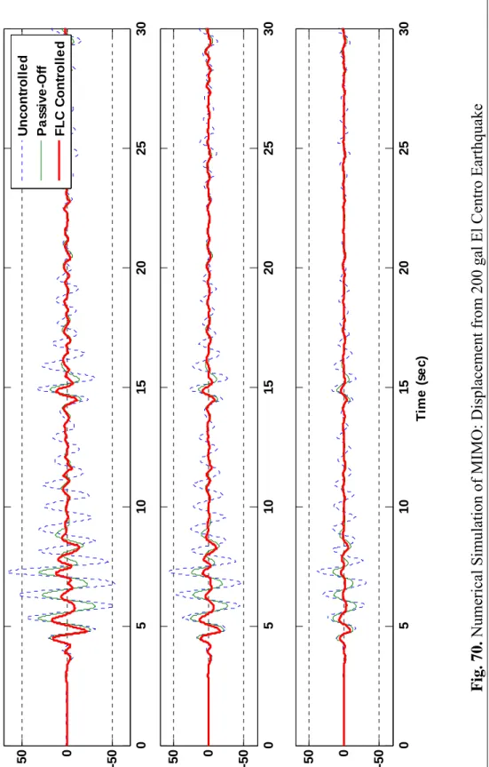 Fig. 70. Numerical Simulation of MIMO: Displacement from 200 gal El Centro Earthquake  051015202530 -50050 DisplacementFloor 3 (mm)