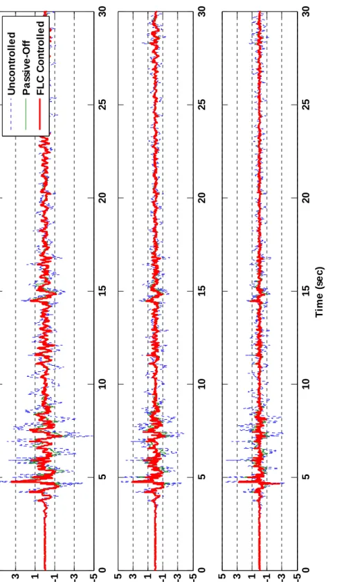 Fig. 71. Numerical Simulation of MIMO: Acceleration from 200 gal El Centro Earthquake  051015202530 -5-3-1135 AccelerationFloor 3 (m2/s)