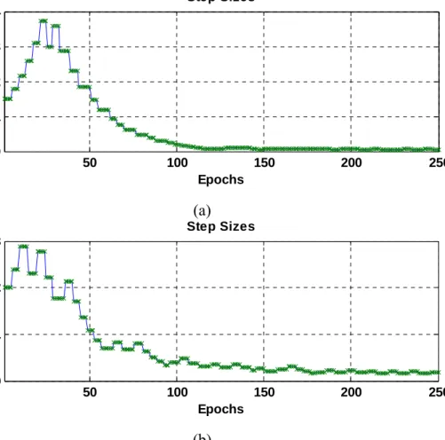 Fig. 33. Step Size Alterations of ANFIS Training for MR Damper (a) A and (b) B 
