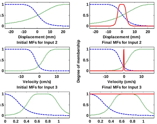 Fig. 41. Membership Functions with Addition of Seat for MR Damper B 