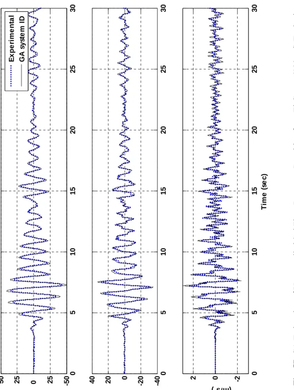 Fig. 57. GA Estimation of Uncontrolled 3rd Floor Response Resulting from El Centro (100 gal) Excitation  051015202530-50250  2550 Displacement(mm)        051015202530-40-2002040Velocity(cm/s)   051015202530-202Acceleration2(m/s)      Time (sec)Experimental