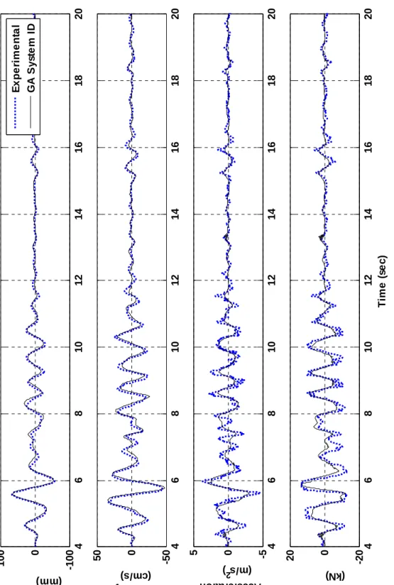 Fig. 58. GA Estimation of MIMO Controlled 3rd Floor Response Resulting from Kobe (200 gal) Excitation  468101214161820 -1000100 Displacement(mm)        ExperimentalGA System ID 468101214161820-50050Velocity(cm/s)   468101214161820-505Acceleration2(m/s)    