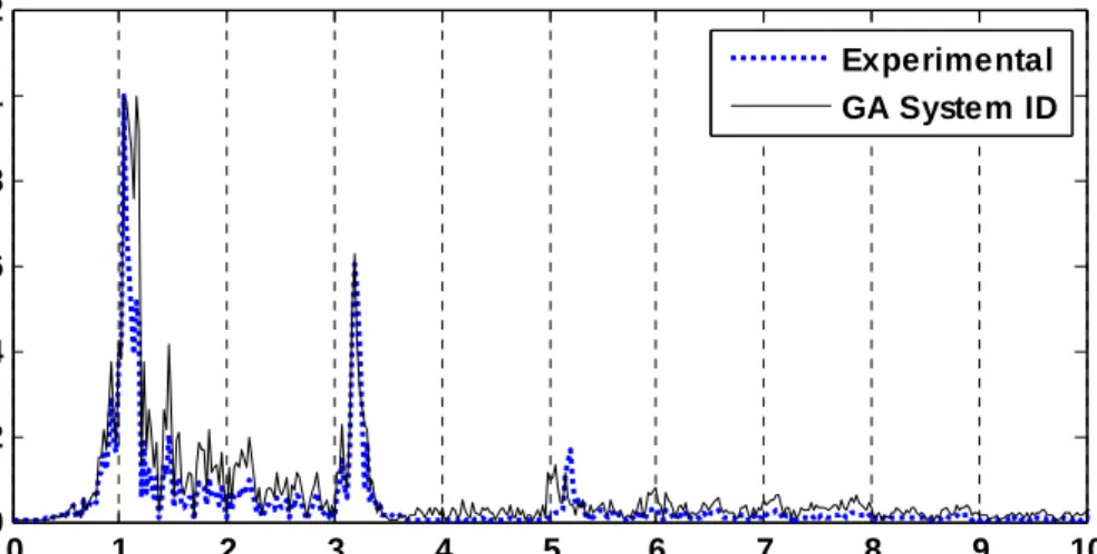 Fig. 59. FFT of Acceleration Responses for 3 rd  Floor: El Centro 100 gal  