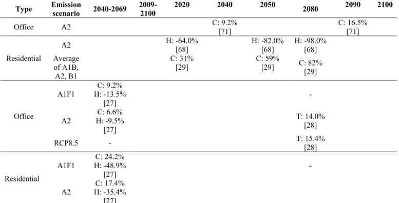 Table 8: Summary of heating and cooling load results for Zone 2   Type  Emission  scenario  2040-2069   2009-2100  2020  2040  2050  2080  2090  2100  Office  A2  C: 9.2%  [71]  C: 16.5% [71]  Residential  A2  H: -64.0% [68]  H: -82.0% [68]  H: -98.0% [68]