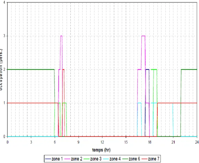 Figure 6: Weekly occupancy schedule on the ground floor 