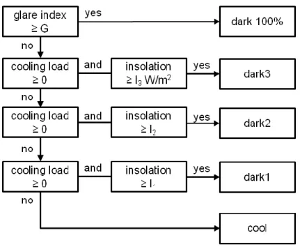 Figure 4. Switching control algorithm for the DBEC glazing. Switching behaviour will be determined by switching  threshold for glare (G) and insolation (I 1 , I 2 , I 3 ) and darkness values for intermediate dark states (dark1, dark2, dark3)