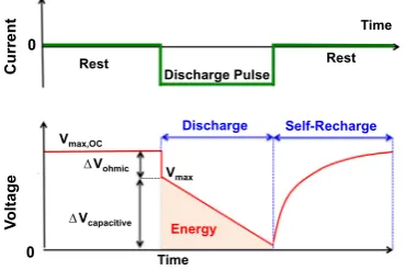 Fig.1. Schematicrepresentationoftherest-galvanostaticdischarge–restsequence. No current is applied during the rest period.