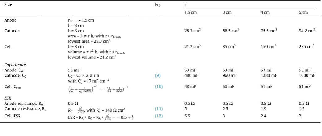 Table 2