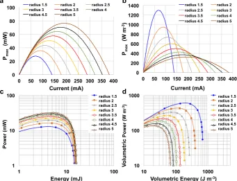 Fig. 5. Cell voltage proﬁles of two cylindrical SC-MFCs with r = 1.5 cm (a) and 5 cm (b) calculated at i = 25, 50 and 100 mA by Eqs.ESR and C (14) and (15) on the basis of the values ofcell reported in Table 2.