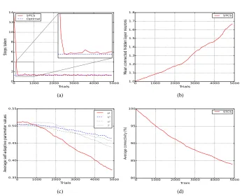 Fig. 3: Mountain-car (a) average macro steps, (b) average connected hidden layer neurons,(c) average self-adaptive parameter values, (d) average enabled connections in STCS