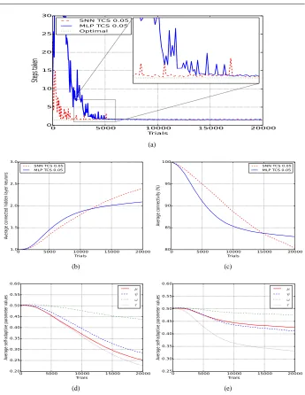 Fig. 4: Continuous grid world 0.05 (a) average macro steps, (b) average connected hiddenlayer nodes, (c) average enabled connections, (d) average STCS self-adaptive parametervalues, (e) average MLP TCS self-adaptive parameter values.