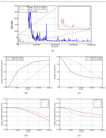 Fig. 5: Continuous grid world 0.005 (a) average macro steps, (b) average connected hiddenlayer nodes, (c) average enabled connections, (d) average STCS self-adaptive parameter