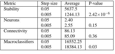 Table 1: Detailing main averages and p-values results in STCS for the grid world with stepsizes 0.05 and 0.005
