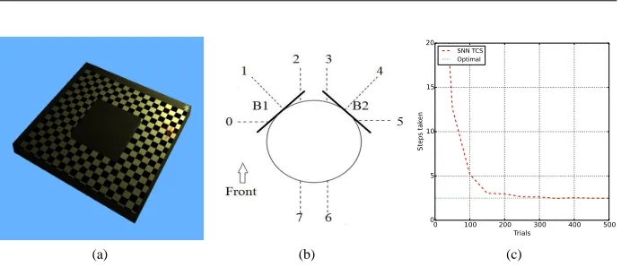 Fig. 6: (a)The test environment. The agent begins in the lower-left and must reach a lightsource in the upper-right, circumnavigating the central obstacle.(b)Khepera sensory arrange-ment