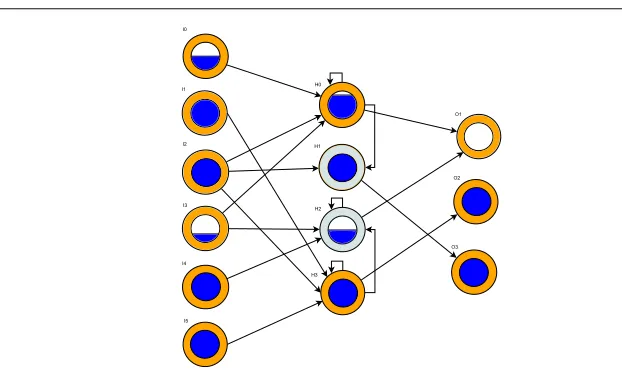 Fig. 1: Showing a sample spiking network during activation. A neuron may be excitatory (or-ange/dark shade) or inhibitory (grey/light shade), and has a membrane potential (blue/dark(empty inner circle)