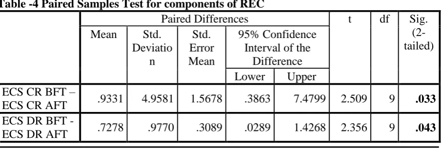 Table -4 Paired Samples Test for components of REC  Paired Differences 