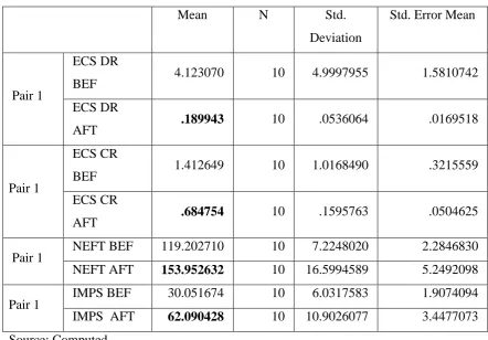 Table -5 Paired Samples Statistics 