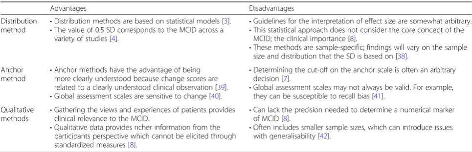 Table 1 A summary of the advantages and disadvantage of distribution, anchor and qualitative methods