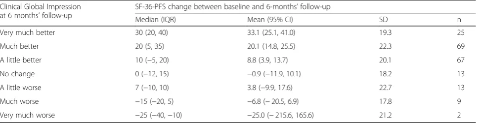 Table 2 Mean change in SF-36-PFS scores from baseline to 6-month follow-up for each level of the CGI response