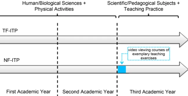 Figure 1. Schematic presentation of the two initial training programs’ forms in physical education