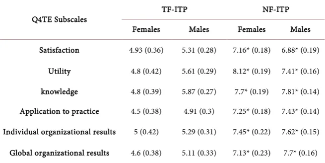 Table 2. Mean of pre-service teachers’ perceptions ± (standard deviations), towards the effectiveness of the two initial training programs’ forms