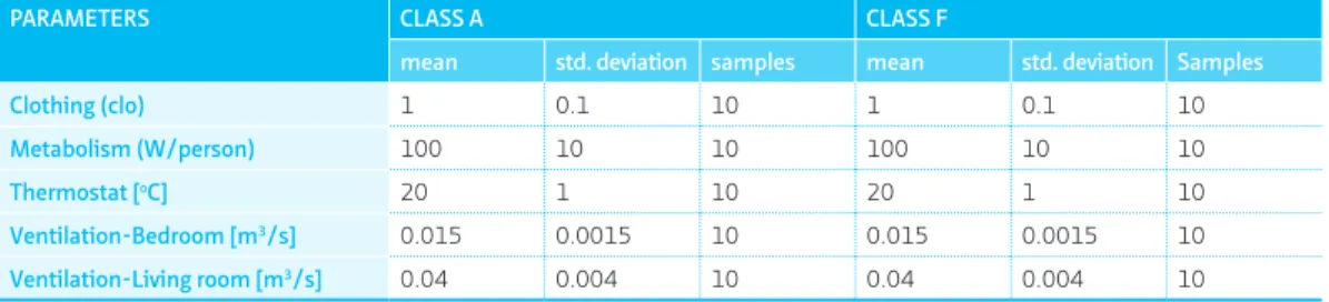 TABLE 2.2  Mean, std. deviation, and number of samples for the predictor parameters for hourly PMV