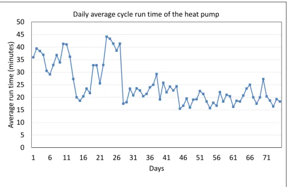Figure 12: The daily average operational time (cycle time) in minutes of the heat pump