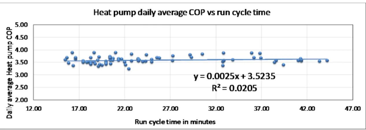 Figure 14: The relationship between heat pump’s COP and duration of average run time (cycle time)