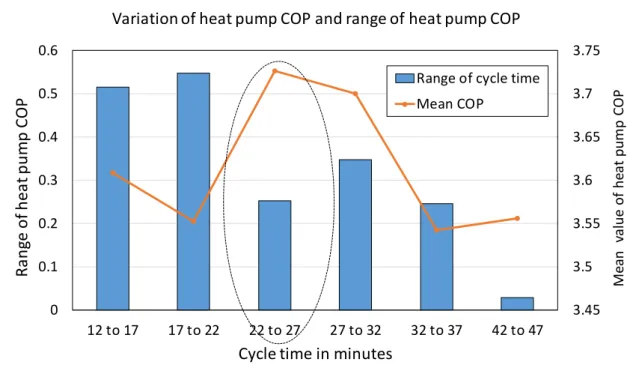 Figure 15: The variation of COP with run time of each cycle (duration of which the compressor of the  heat pump in continuous operation)