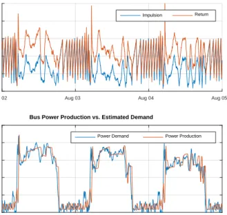 Fig 5. Normalized power demand signal drivers. a) Bus impulsion and  return temperatures