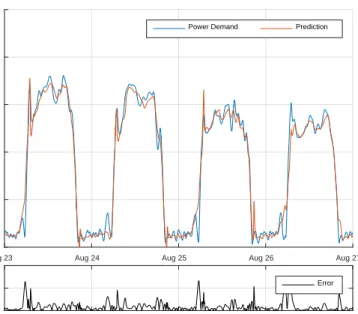Fig 9. Comparison between the power demand signal and a prediction obtained  using the trained power demand model