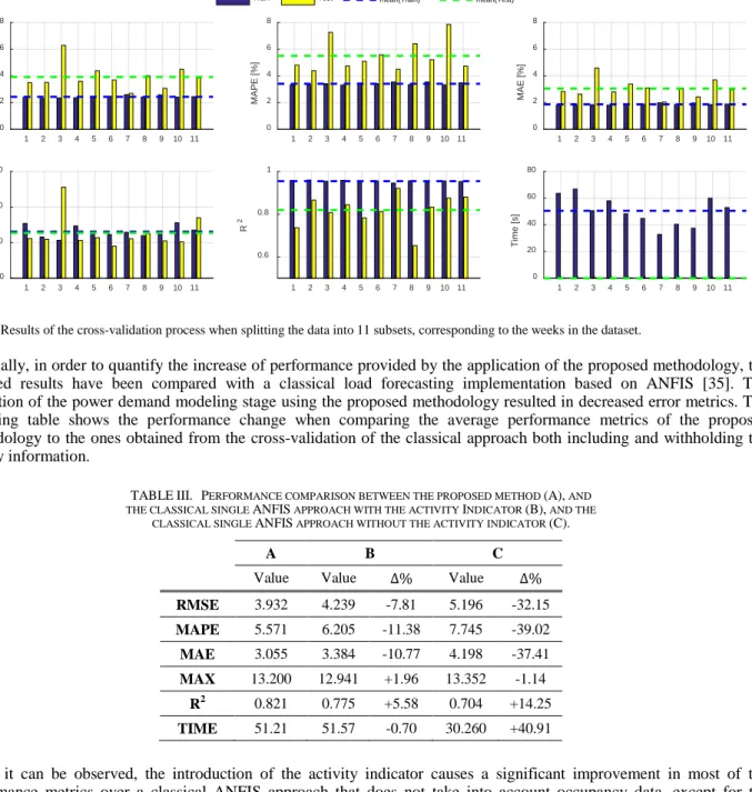 Fig 10. Results of the cross-validation process when splitting the data into 11 subsets, corresponding to the weeks in the dataset