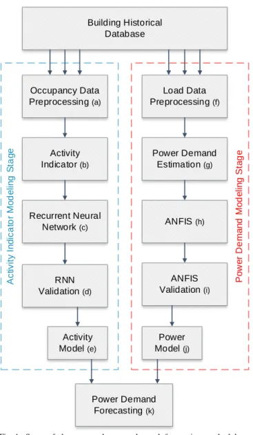 Fig 1. Steps of the proposed power demand forecasting methodology  divided into activity modeling stage and power demand modeling stage.