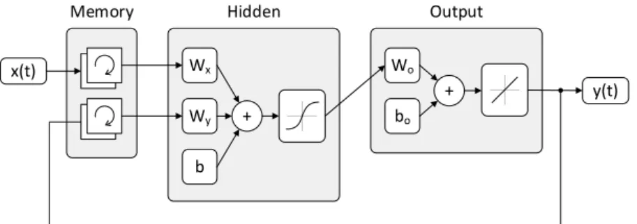 Fig 2. Structure of the closed-loop recurrent neural network, composed by an input layer with  memory units, a hidden layer, and an output layer with a feedback loop