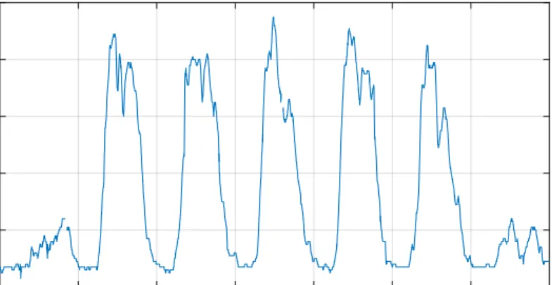 Fig 3. Activity indicator estimated from the aggregate of the individual occupancy signals  during a week in March of 2016