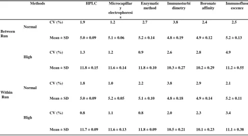 Table 1- The CV within and between the methods of HbA1c measurement in this study Microcapillar   