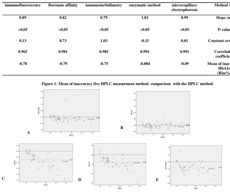 Table 2-The results of regression analysis Y = mX + c, correlation coefficient and average of inaccuracies of methods in  comparison with the reference method (HPLC)  