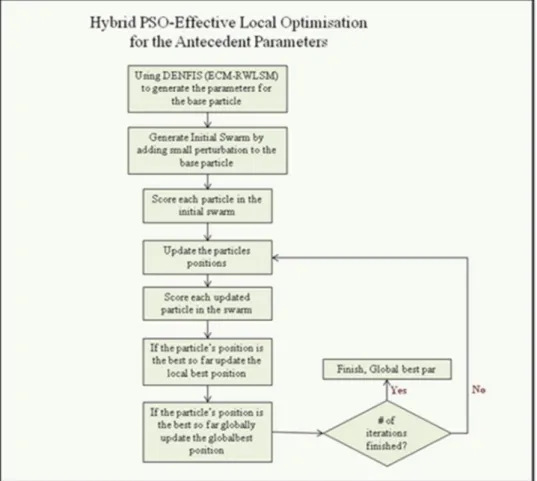 Figure 3-25 MPSO using Effective Local Approximation Method 