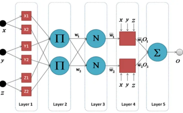 Figure 3-8 First Order TSK ANFIS Network 