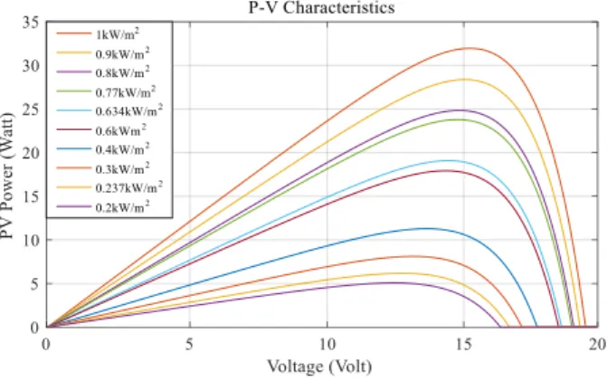 Figure 1 shows the P-V characteristics of the PV panel used in this paper under various solar irradiance