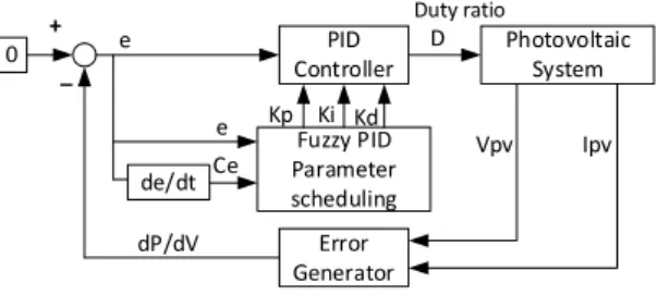 Figure 3. Direct MPPT adaptive PID-FLC [27] 