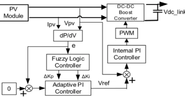 Figure 4. The proposed indirect MPPT control based on adaptive PI control using fuzzy logic 