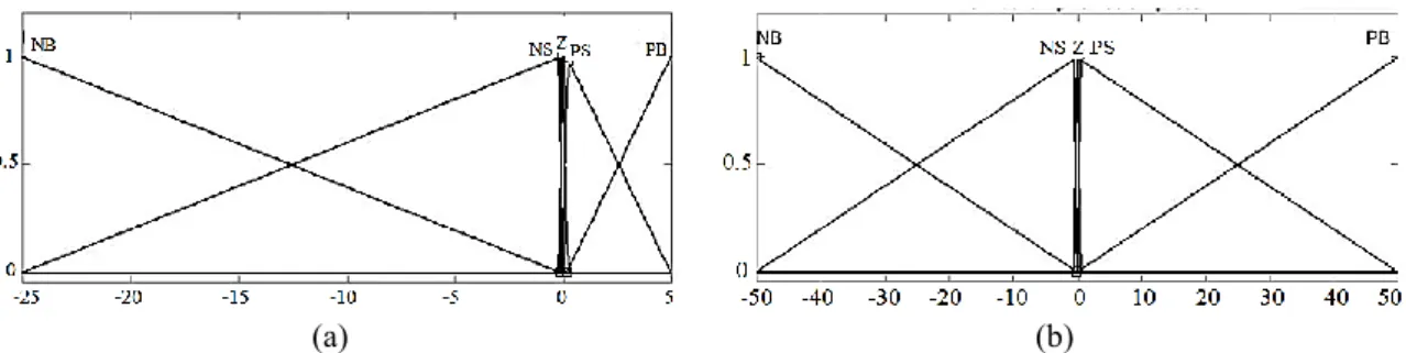 Figure 5. Membership functions of fuzzy input of the direct FLC: (a) error signal e,  (b) rate of change de 