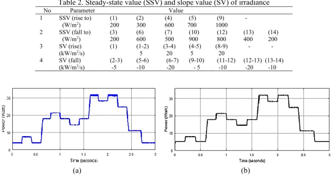 Figure 8. Irradiance profile for step like rapid changes and steady-state testing (Testing 2) 
