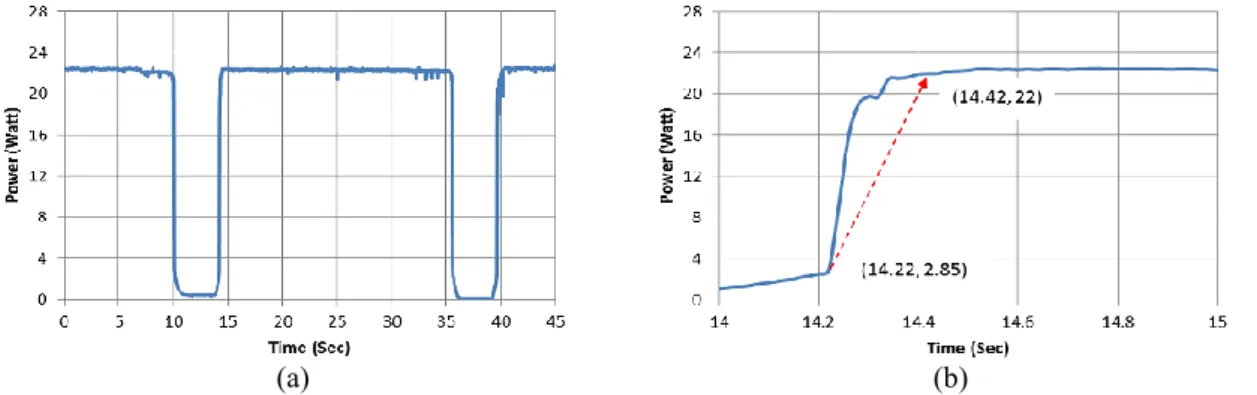 Figure 13. Tracking performance of the PV power: (a) tracking repetition, (b) closed up 