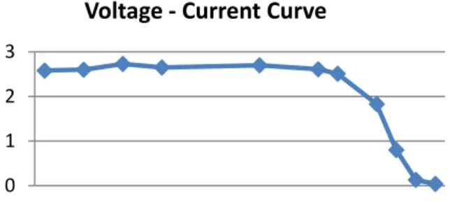 Figure 8.  Voltage versus power curve    