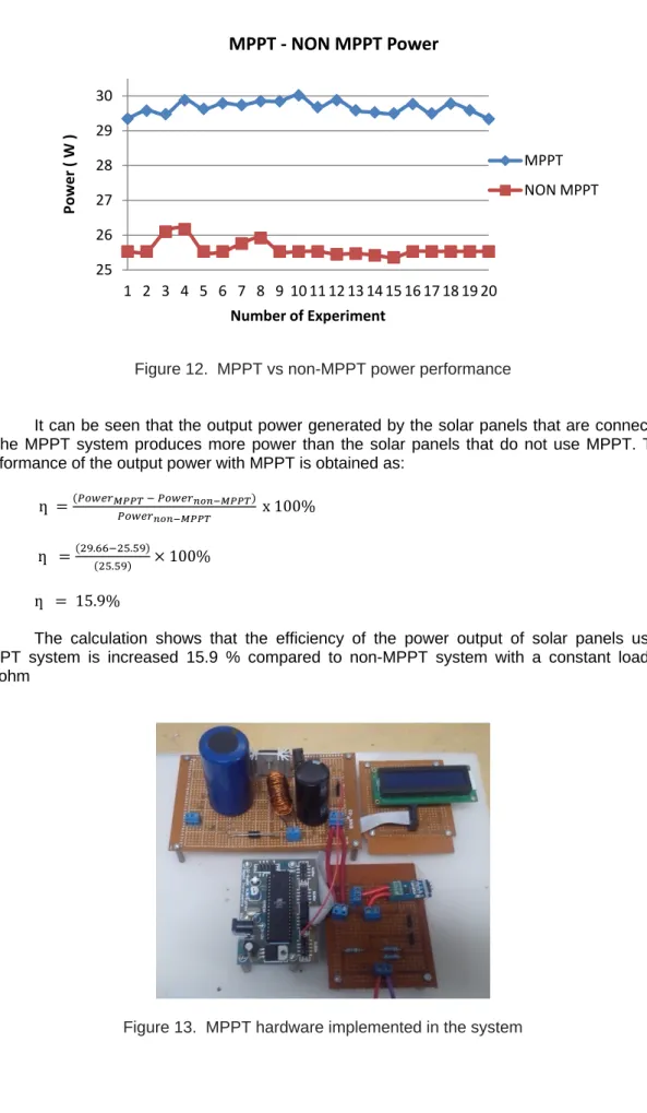 Figure 12.  MPPT vs non-MPPT power performance 