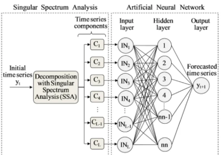 Fig. 1 Architecture of the proposed hybrid SSA–ANN methodology